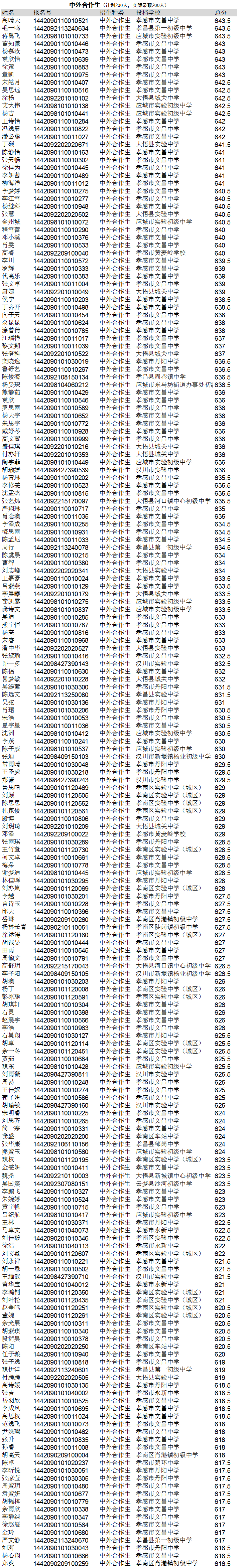 孝感高中2014年中考招生擇校生、中外合作生計(jì)劃預(yù)錄取名單