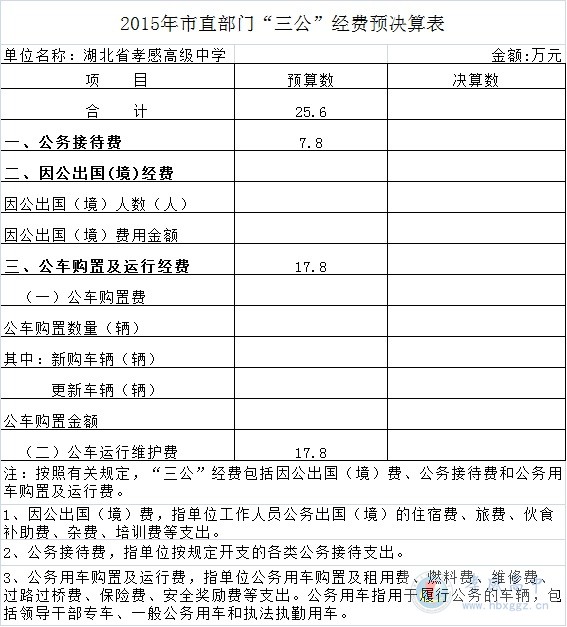 2015年市直部門“三公”經(jīng)費(fèi)預(yù)決算表