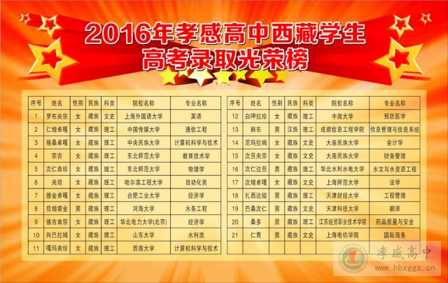 2016年孝感高中西藏學生高考錄取光榮榜